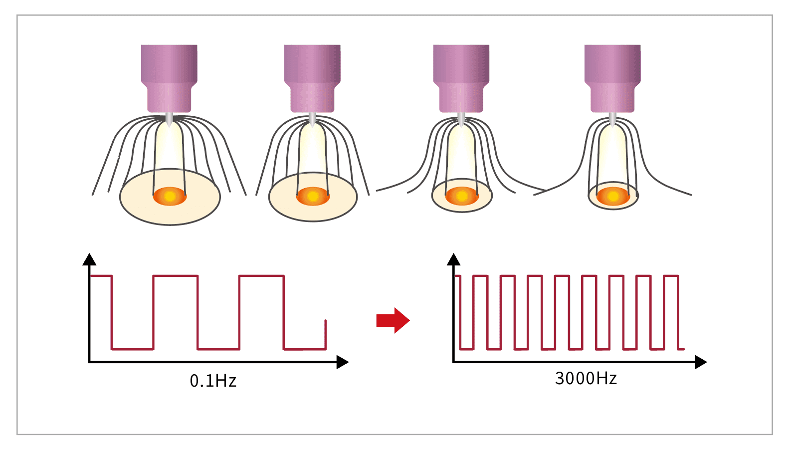 MetaTIG DC 0.1Hz-3000Hz高频输出.png